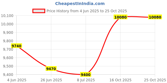 amazon.in delfina Fun Suit Men’s Swim Briefs for Water Polo, Cali Bear delfina Price History Graph from 4 Jun 2025 to 25 Oct 2025