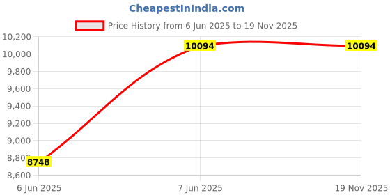 amazon.in fun. Teijin Warm Inner Wear, Set of 3, Ballet Neck, Women's, Cold Protection fun. Price History Graph from 6 Jun 2025 to 18 Nov 2025