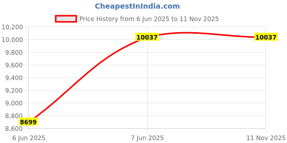 amazon.in fun. Teijin Warm Inner Wear, Set of 3, Ballet Neck, Women's, Cold Protection fun. Price History Graph from 6 Jun 2025 to 11 Nov 2025
