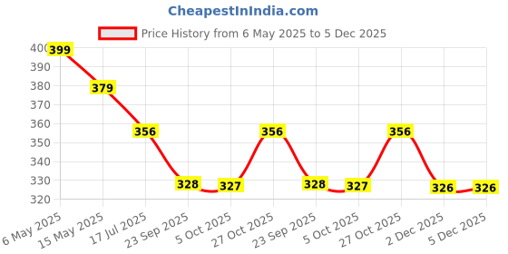 amazon.in Fun4You International Business Game - Exciting Indoor/Outdoor Folding Board Game for Kids & Adults for Portable Play, Ideal Gift, Educational & Entertaining Family Fun (Pack of 1) fun4you Price History Graph from 6 May 2025 to 4 Dec 2025