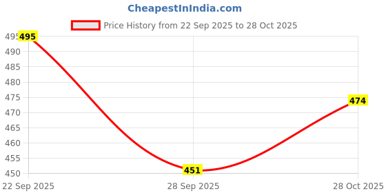 amazon.in Fun4you Soft Doll for Kids – Cute Plush Rag Doll with Green Dress & Matching Hat | Huggable, Washable & Child-Safe Stuffed Toy Gift for Girls & Boys (35 cm) Price History Graph from 22 Sep 2025 to 28 Oct 2025