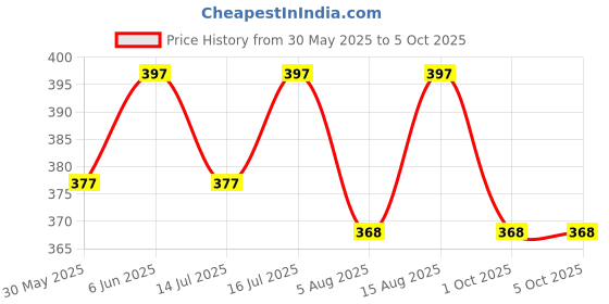 amazon.in funahme Cotton Minimizer Full Coverage Bra for Heavy Bust Seamless Non Padded funahme Price History Graph from 30 May 2025 to 5 Oct 2025