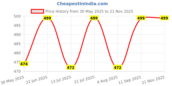 amazon.in funahme Women's Light Padded Honeymoon Bra and Panty Set for Girls Women's Combo Multicolored (Pack of 3) funahme Price History Graph from 30 May 2025 to 20 Nov 2025