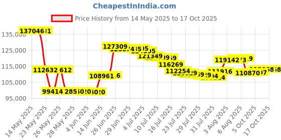 amazon.in Funai Combination VCR and DVD Recorder (ZV427FX4) Price History Graph from 14 May 2025 to 16 Oct 2025