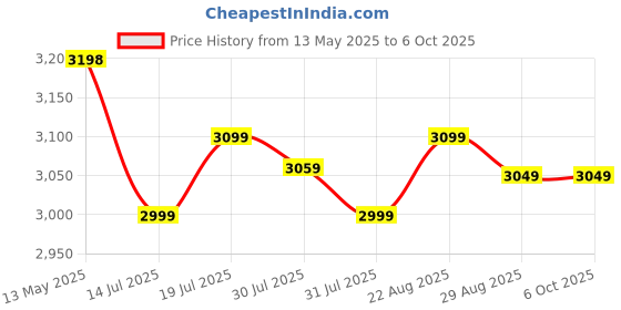 amazon.in funbadmenton 6.1M Portable Badminton Net Outdoor with Stand, Badminton Net with Foldable Stand Poles for Practice, Easy Setup for Outdoor Court, Garden, Beach, Backyard funbadmenton Price History Graph from 13 May 2025 to 6 Oct 2025