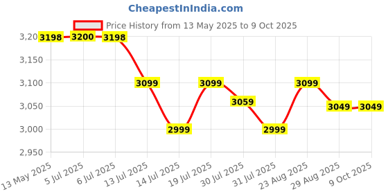 amazon.in FunBadmenton 6.1M Portable Badminton Net Outdoor with Stand Poles for School Garden Lawn Park Backyard Beach Home use, Set up in 5 Minutes funbadmenton Price History Graph from 13 May 2025 to 8 Oct 2025