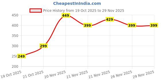 amazon.in FunBeez Ultra Thin Dragon Condom 6 Inch | Extra Sensitive & Comfortable | Premium Lubricated Latex Condom for Men | 1 Piece Price History Graph from 19 Oct 2025 to 29 Nov 2025
