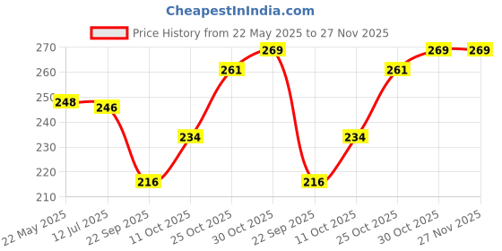 amazon.in FunBlast Aesthetic Diary for Girls - Diary for Journal, Kawaii Diaries, Stylish Diary, Notebooks Diary for School, Home, Office, Travel Diary & Notebook – A5 Size - Random (80+ Pages) Price History Graph from 22 May 2025 to 27 Nov 2025