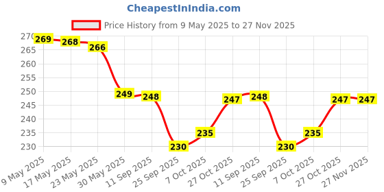amazon.in FunBlast Ambulance Toy for Kids - Emergency Rescue Pull Back Vehicle, Push & Go Toy Car for Boys, Children 3+ Years, Multicolor Price History Graph from 9 May 2025 to 27 Nov 2025