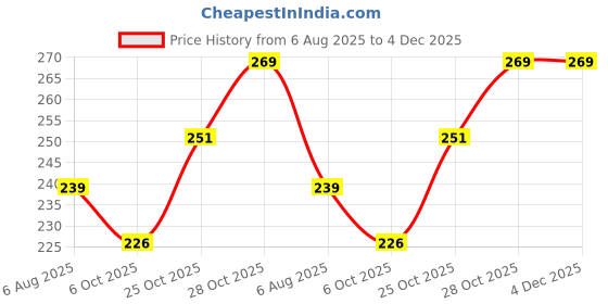 amazon.in FunBlast Baby Feeding Bowl – Bear Design Eco Friendly Bamboo Fiber Bowl for Kids/Baby Utensils Feeding Bowl Tableware for Kids and Toddlers (Multicolor; 1 Pc) Price History Graph from 6 Aug 2025 to 4 Dec 2025