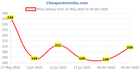 amazon.in FunBlast Ball Rattle for Babies - Rattles for Kids, Rattle Toys for Infants, New Born Toys for Toddlers (Pack of 1; Multicolor) Price History Graph from 27 May 2025 to 30 Oct 2025