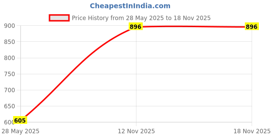 amazon.in FunBlast Bamboo Fiber Dinner Set for Kids - Baby Feeding Bowl, Bamboo Fibre Kids Set, Bamboo Fiber Plates for Kids, Babies Feeding Set, Kids Feeding Set, Kids Feeding Set Bamboo Price History Graph from 28 May 2025 to 18 Nov 2025