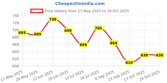 amazon.in FunBlast Basketball for Kids - Basketball with Net and Adjustable Stand, Basketball Hoop for Kids, Kids Basketball Toys, Indoor and Outdoor Games for Boys & Kids (Multicolor) Price History Graph from 17 May 2025 to 18 Oct 2025