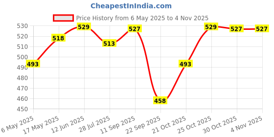 amazon.in FunBlast Bathtub Toys for Babies – Squeeze Toys for Kids, Baby Bath Tub Toy with Shower Spray, Toys for Babies, Toddler Baby Bathtub Bathing Squeeze Bath Toy (Pink) Price History Graph from 6 May 2025 to 30 Oct 2025