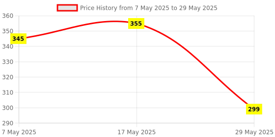 amazon.in FunBlast Building Blocks For Kids, House Building Blocks with Windows, Block Game For Kids (Multicolor, Big Size) - 72 Pieces Price History Graph from 7 May 2025 to 29 May 2025