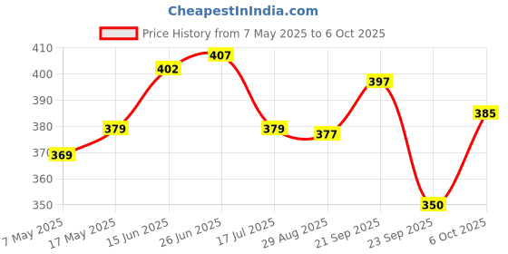 amazon.in FunBlast Building Blocks for Kids with Wheel, Bag Packing, Best Toy for Kids/Boys/Children, Block Game (Multicolor, 34 Pcs and 16 Wheels) - 50 Pieces Price History Graph from 7 May 2025 to 6 Oct 2025