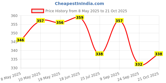 amazon.in FunBlast Building Blocks with Wheels for Kids, DIY Blocks, Toy Block Games for Kids, Learning Toy for Kids - (56 Blocks with Wheels) - Multicolor, Pack of 56 Price History Graph from 8 May 2025 to 21 Oct 2025
