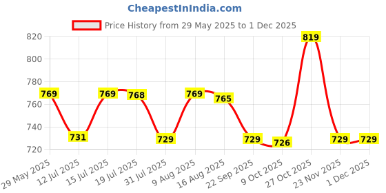 amazon.in funblast Bunny Sling Bag with Key Ring, Comb and Mirror – Silicone Mini Purse for Girls, Stylish Cross Body Bag with Adjustable Strap, Korean Design funblast Price History Graph from 29 May 2025 to 30 Nov 2025