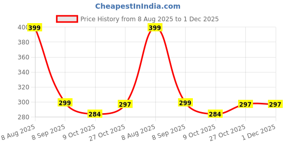 amazon.in FunBlast Canvas Large Capacity Pencil Case, Multiple Compartment Double Zipper Portable Pencil Pouch, Aesthetic Pouch, Kawaii Pencil Case, Cute Pouches For Girls, Stationary Organizer Bag (Cream) Price History Graph from 8 Aug 2025 to 1 Dec 2025