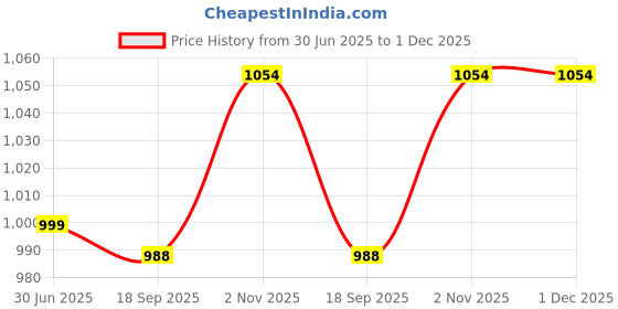 amazon.in funblast Capybara Backpack for Kids – 18L Cartoon School Bag for Boys & Girls, Lightweight & Spacious Bagpack - Multicolor (40 x 30 x 15 cm) funblast Price History Graph from 30 Jun 2025 to 1 Dec 2025