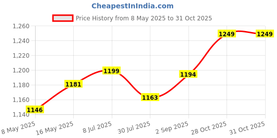 amazon.in FunBlast Carrier Truck, Pull Back Long Vehicles Dumper for Kids 3+ Years Old, Friction Power Truck With Light & Sound, Toys for Boys (Multicolor) Price History Graph from 8 May 2025 to 28 Oct 2025