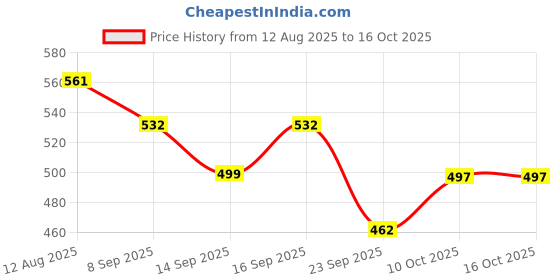 amazon.in FunBlast Cartoon Electric Toothbrushes for Kids – Vibrating Motion Toothbrushes with Replacement Brush Head, Soft Electric Battery Powered Toothbrushes for 3+ Years Kids (Battery Included) (Pack of 2) Price History Graph from 12 Aug 2025 to 16 Oct 2025