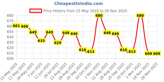 amazon.in FunBlast Cement Mixer Truck Toy, Pull-Back Construction Vehicle for Kids, 3+ Years, Unisex, Multicolor Price History Graph from 15 May 2025 to 26 Nov 2025