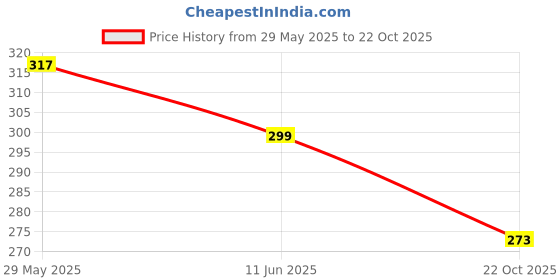 amazon.in FunBlast Champions Star Checkers Board Game - 6 Player, Ages 6+ Price History Graph from 29 May 2025 to 22 Oct 2025