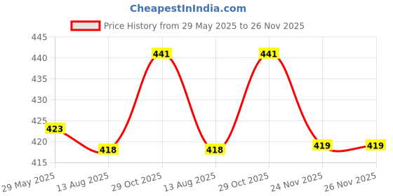 amazon.in FunBlast Compact Mirror – Butterfly Design Makeup Mirror for Women, Aesthetic Mini Mirror, Portable Folding Double Sided with 1x & 2X Magnification, Mirror with Keychain – Set of 2 (Random Colour) Price History Graph from 29 May 2025 to 26 Nov 2025