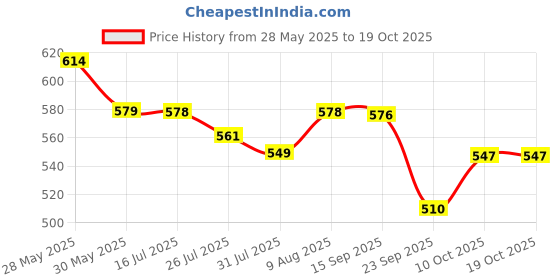 amazon.in FunBlast Container Truck Toy for Kids - Push & Go Friction Power Container Truck Toy for Kids, 1:43 Scale Model 4X4 Drive Die-Cast Metal Truck Toys for 3+ Year Old Boys & Girls (Style-A) Price History Graph from 28 May 2025 to 18 Oct 2025