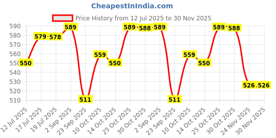 amazon.in FunBlast Container Truck Toy for Kids - Push & Go Friction Power Container Truck Toy for Kids, 1:43 Scale Model 4X4 Drive Die-Cast Metal Truck Toys for 3+ Year Old Boys & Girls (Style-B) Price History Graph from 12 Jul 2025 to 30 Nov 2025