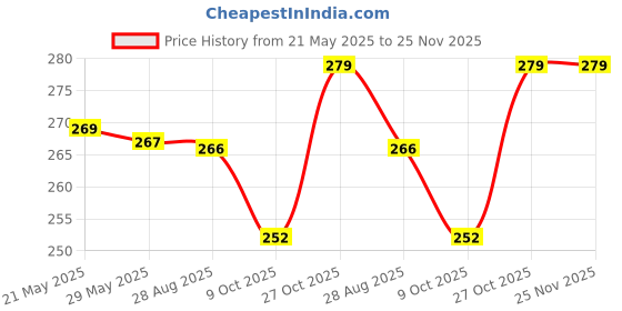 amazon.in FunBlast Cute Girl Theme Kawaii Self adhesive floor stickers -100 Sheets Cute Washi for Project, Japanese Style Girls Sticker Set, Scrapbooking, DIY Arts Crafts (Assorted Design) 18 x 18 x 2 cms, PVC funblast Price History Graph from 21 May 2025 to 24 Nov 2025