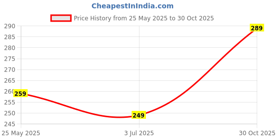 amazon.in FunBlast Cute Kawaii Stickers -100 Sheets Cute Washi Stickers for Decoration Japanese Style Girls Sticker Set, Stationery Item, Journals, Scrapbooking, DIY Arts and Crafts Stickers Price History Graph from 25 May 2025 to 30 Oct 2025