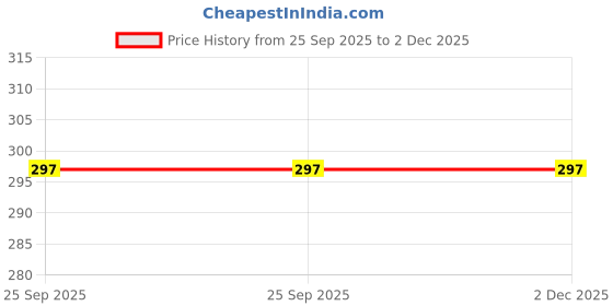 amazon.in FunBlast Cute Sleeping Cat Plush Toy with Meow Sound, Gift for Kids, Toy Accessories for Car Dashboard (Stripped Black) Price History Graph from 25 Sep 2025 to 2 Dec 2025