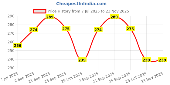 amazon.in FunBlast Decoration Tape Cute Novelty Sticker Pen Machine Decorative Correction Tape for Scrapbooking Diary Planner Journal DIY Crafts Stationery Masking Tape (4 Meter X 6 MM) (Random Design) Price History Graph from 7 Jul 2025 to 23 Nov 2025