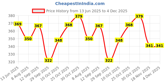 amazon.in FunBlast Diary for Girls – Cute Kawaii Spiral Diary for Kids, 3D Journal Notebook Diary for Girls, Diary for Students Stationary Items, Birthday Gift for Kids – 80 Sheets (Random Print) Price History Graph from 13 Jun 2025 to 4 Dec 2025