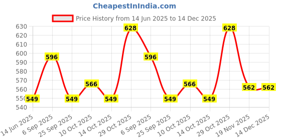 amazon.in FunBlast Die-Cast Mini Bus Toy Set – Pack of 4 Pull Back Metal Bus Toys for Kids, Educational Transport Toys, Smoother and Speedier Toy Vehicles for 3+ Year Old Boys, Girls (Multicolor) Price History Graph from 14 Jun 2025 to 14 Dec 2025