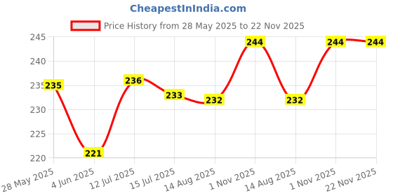 amazon.in FunBlast Dummy CCTV Camera - False Outdoor Fake Dummy Piece IR Camera, Realistic Looking Camera, Activation Light Camera, Battery Operated Indoor & Outdoor Realistic Appearance Camera funblast Price History Graph from 28 May 2025 to 21 Nov 2025