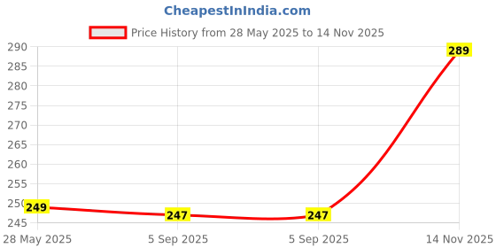 amazon.in FunBlast File Folder A4 With Button Lock & Handle Unicorn Theme Certificates Holder With 12 Pockets,Office Documents File,A4 Size Expandable Folders For Documents (Pack Of 1,Multicolor) Price History Graph from 28 May 2025 to 14 Nov 2025