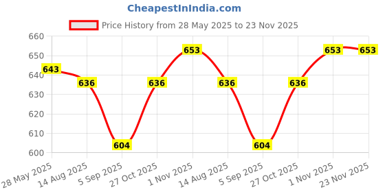 amazon.in funblast Hand Bag for Men, Women and Children – Multi-Purpose Waterproof Portable Carrying Bag, Tote Bag, File Bag, Double Layer Zipper Bag, Travel Accessories Carrying Bag (A3 Size) funblast Price History Graph from 28 May 2025 to 23 Nov 2025