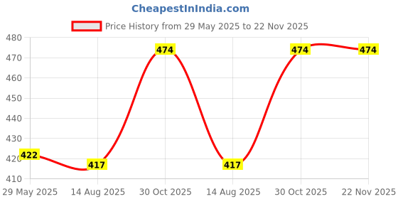 amazon.in FunBlast Hand Puppets for Kids – Cute Animal Hand Puppet for Children, Hand Puppet Soft Toys, Hand Puppets for Storytelling, Fun Play Learning Toys for Kids (Squarrel;Multicolor) Price History Graph from 29 May 2025 to 22 Nov 2025