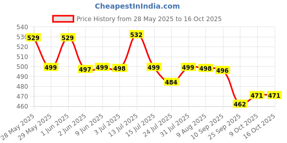 amazon.in FunBlast Hand Puppets for Kids – Cute Animal Soft & Interactive Plush Duck Puppets for Storytelling, Role Play & Learning Toys, Perfect for Toddlers & Children (Yellow) funblast Price History Graph from 28 May 2025 to 15 Oct 2025