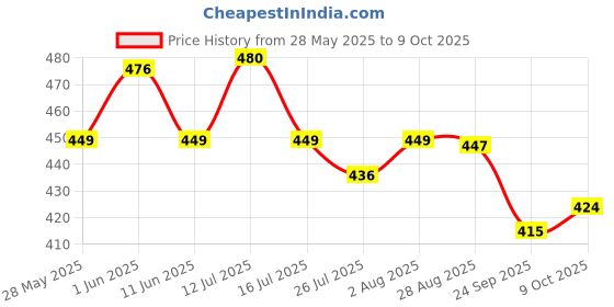 amazon.in FunBlast Hand Puppets for Kids – Cute Animal Soft & Interactive Plush Puppets for Storytelling, Role Play & Learning Toys, Perfect for Toddlers & Children (Dark Brown) funblast Price History Graph from 28 May 2025 to 9 Oct 2025