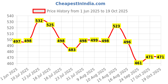 amazon.in FunBlast Hand Puppets for Kids – Cute Animal Soft & Interactive Plush Puppets for Storytelling, Role Play & Learning Toys, Perfect for Toddlers & Children (Frog) Price History Graph from 1 Jun 2025 to 17 Oct 2025