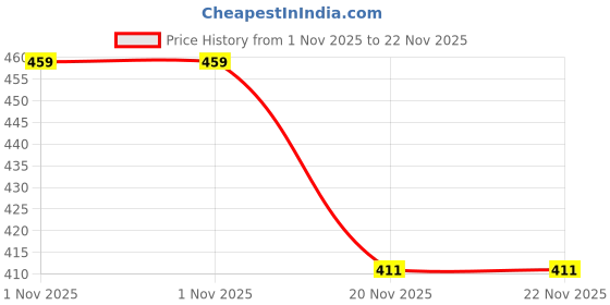amazon.in FunBlast Hand Puppets for Kids – Cute Animal Soft & Interactive Plush Puppets for Storytelling, Role Play & Learning Toys, Perfect for Toddlers & Children (Pig) Price History Graph from 1 Nov 2025 to 22 Nov 2025
