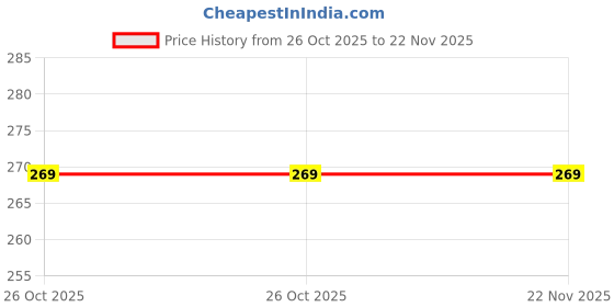 amazon.in FunBlast Hand Puppets for Kids - Plush Animal Hand Puppet Toys - Soft Storytelling Puppets for Boys & Girls, Fun Learning Educational Toys for Toddlers & Children (Sheep) Price History Graph from 26 Oct 2025 to 22 Nov 2025