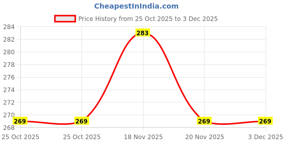 amazon.in FunBlast Hand Puppets for Kids - Plush Animal Hand Puppet Toys - Soft Storytelling Puppets for Boys & Girls, Fun Learning Educational Toys for Toddlers & Children (Squarrel) Price History Graph from 25 Oct 2025 to 3 Dec 2025
