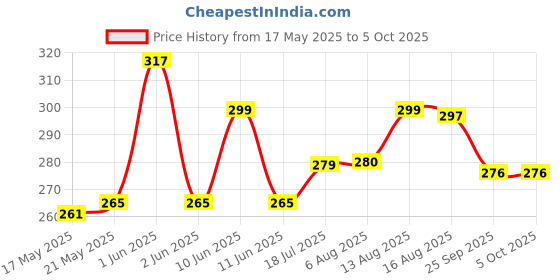 amazon.in FunBlast Hand Puppets for Kids - Soft Puppets, Story Telling Puppet Toy, Plush Animals Puppet, Fun Play Learning Toys - Multicolor (Bear) funblast Price History Graph from 17 May 2025 to 5 Oct 2025