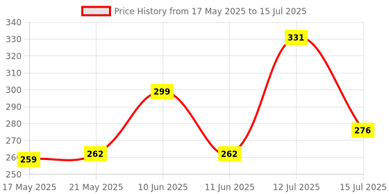 amazon.in FunBlast Hand Puppets for Kids - Soft Puppets, Story Telling Puppet Toy, Plush Animals Puppet, Fun Play Learning Toys - Multicolor (Elephant) funblast Price History Graph from 17 May 2025 to 15 Jul 2025