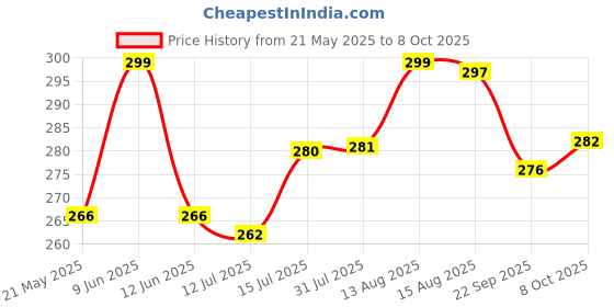 amazon.in FunBlast Hand Puppets for Kids - Soft Puppets, Story Telling Puppet Toy, Plush Animals Puppet, Fun Play Learning Toys - Multicolor (Tiger) Price History Graph from 21 May 2025 to 8 Oct 2025